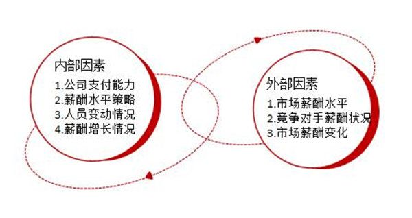 【薪酬管理】薪酬预算的目标方法及编制