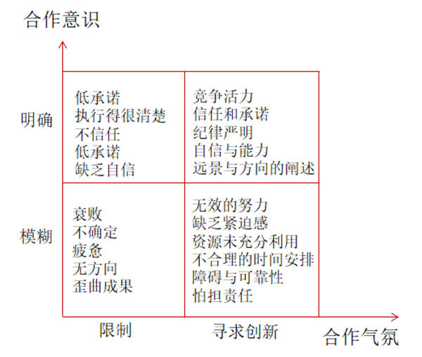 企业文化建设的考量与诊断