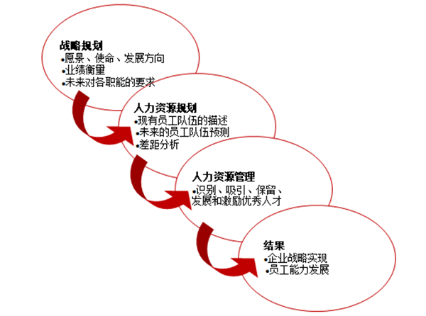 美狮贵宾会咨询：人力资源规划的作用是什么？