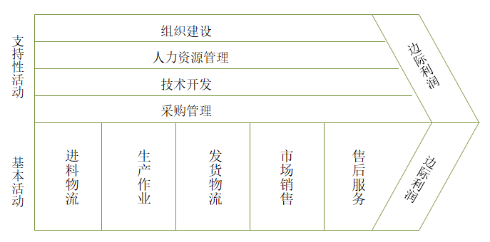 【战略管理】企业价值链的分析