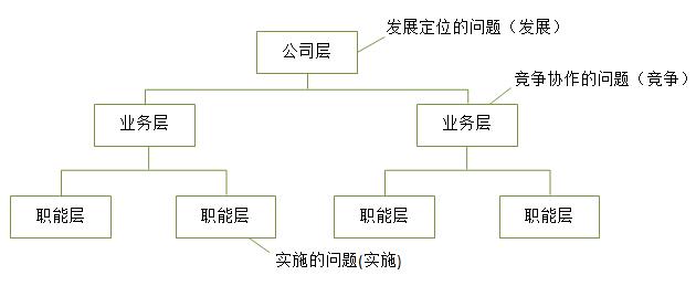 【战略管理】企业战略的三个层次