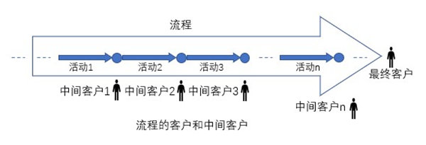 什么是业务流程重组？业务流程重组的意义方法