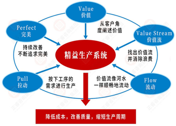 美狮贵宾会咨询：如何系统导入精益生产？