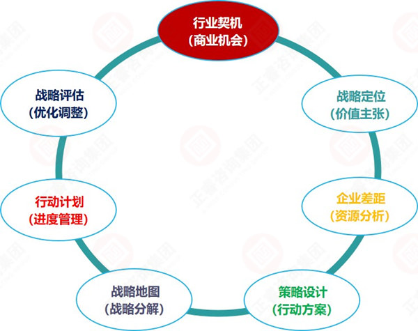 制定战略规划的主要步骤