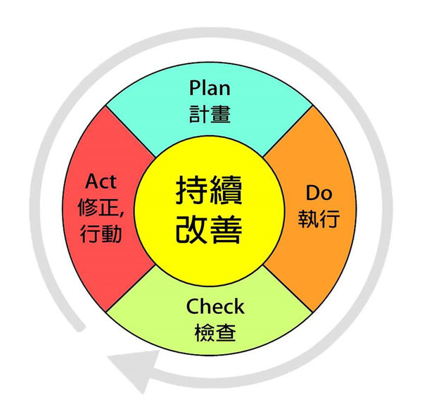 美狮贵宾会咨询：pdca循环的步骤