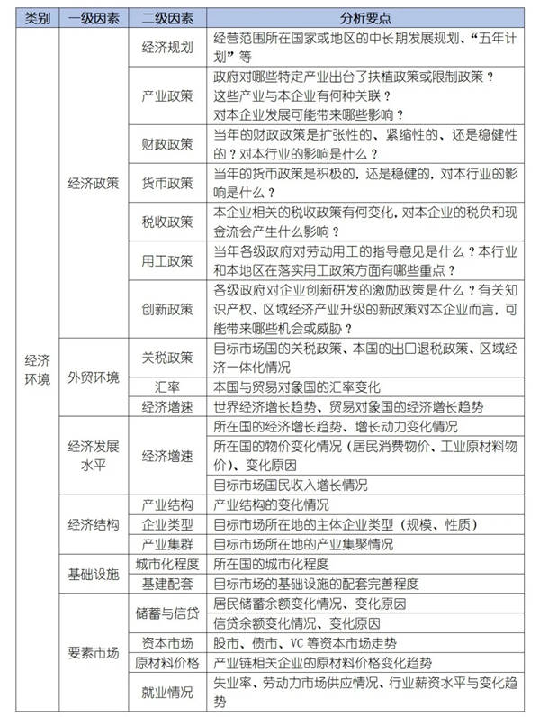 如何运用PEST模型分析企业经营的宏观环境？