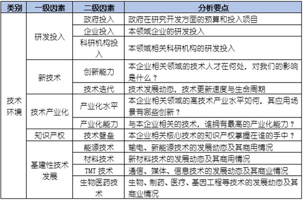 如何运用PEST模型分析企业经营的宏观环境？