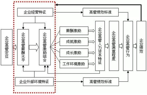 高管薪酬如何设计？