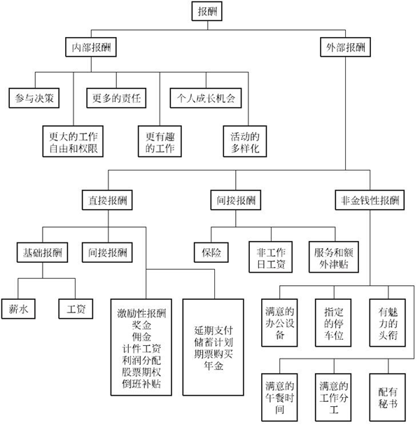 工作绩效和工作报酬体系