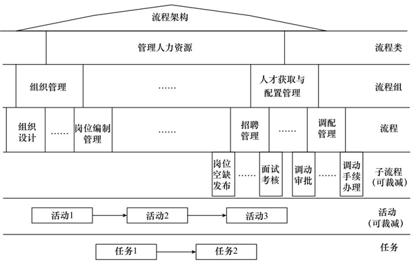 流程架构示例