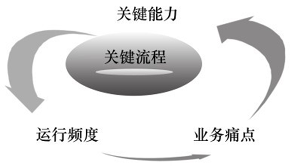 关键流程的评价维度