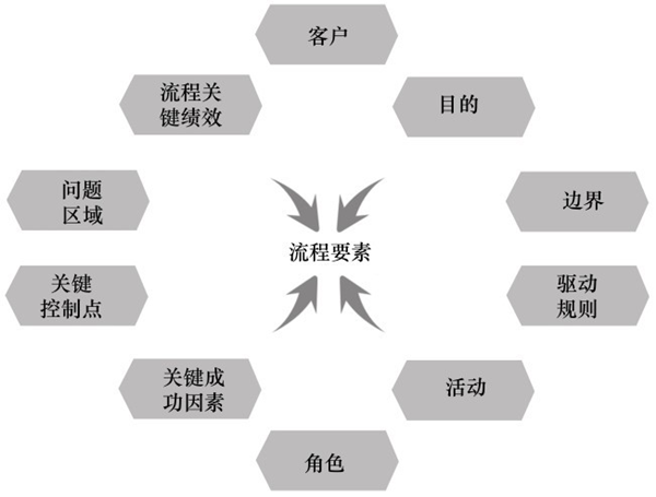 流程设计的关键要素