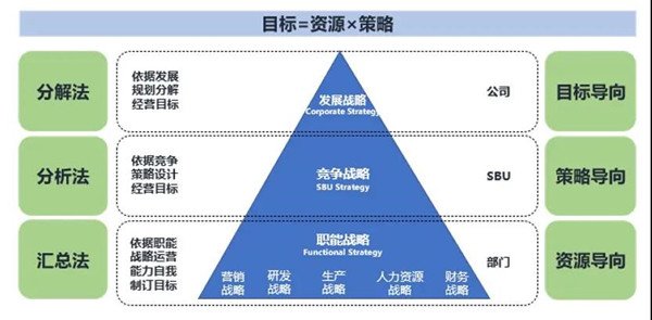 企业年度经营计划与预算管理分析法模型