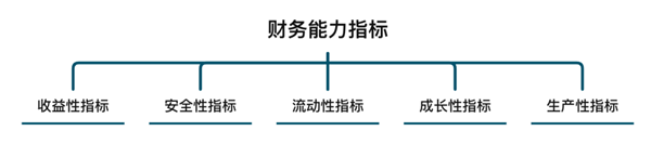 企业盈利能力指标怎么看