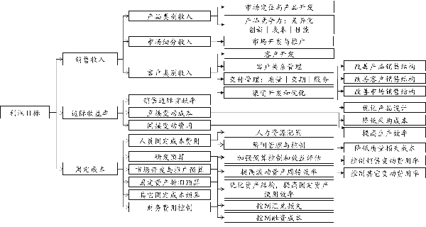 利润目标分解逻辑示例图