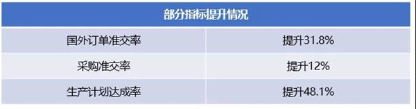 广州市华劲机械制造有限公司管理升级部分指标提升情况