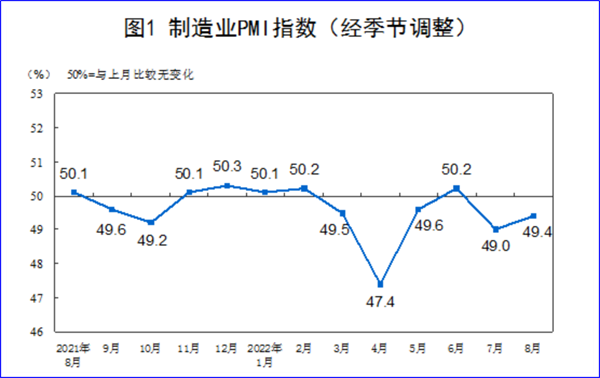 8月制造业PMI再陷萎缩