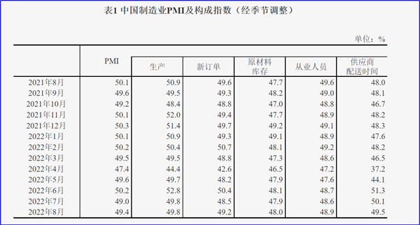 8月制造业PMI再陷萎缩，今年GDP增长目标可能落空