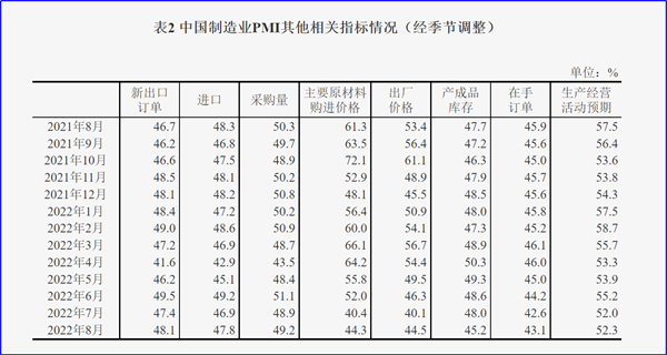 8月制造业PMI再陷萎缩，今年GDP增长目标可能落空