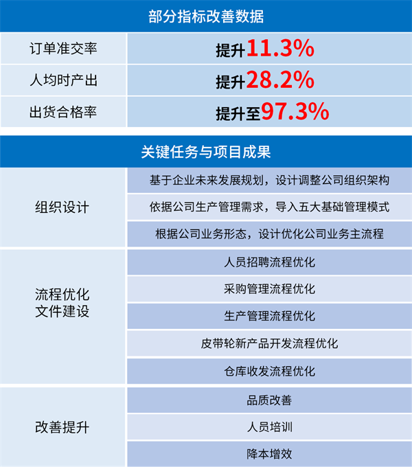 广州市众鑫精密技术有限公司管理升级部分指标改善数据