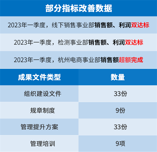 广州创尔生物技术股份有限公司系统管理升级部分指标改善数据